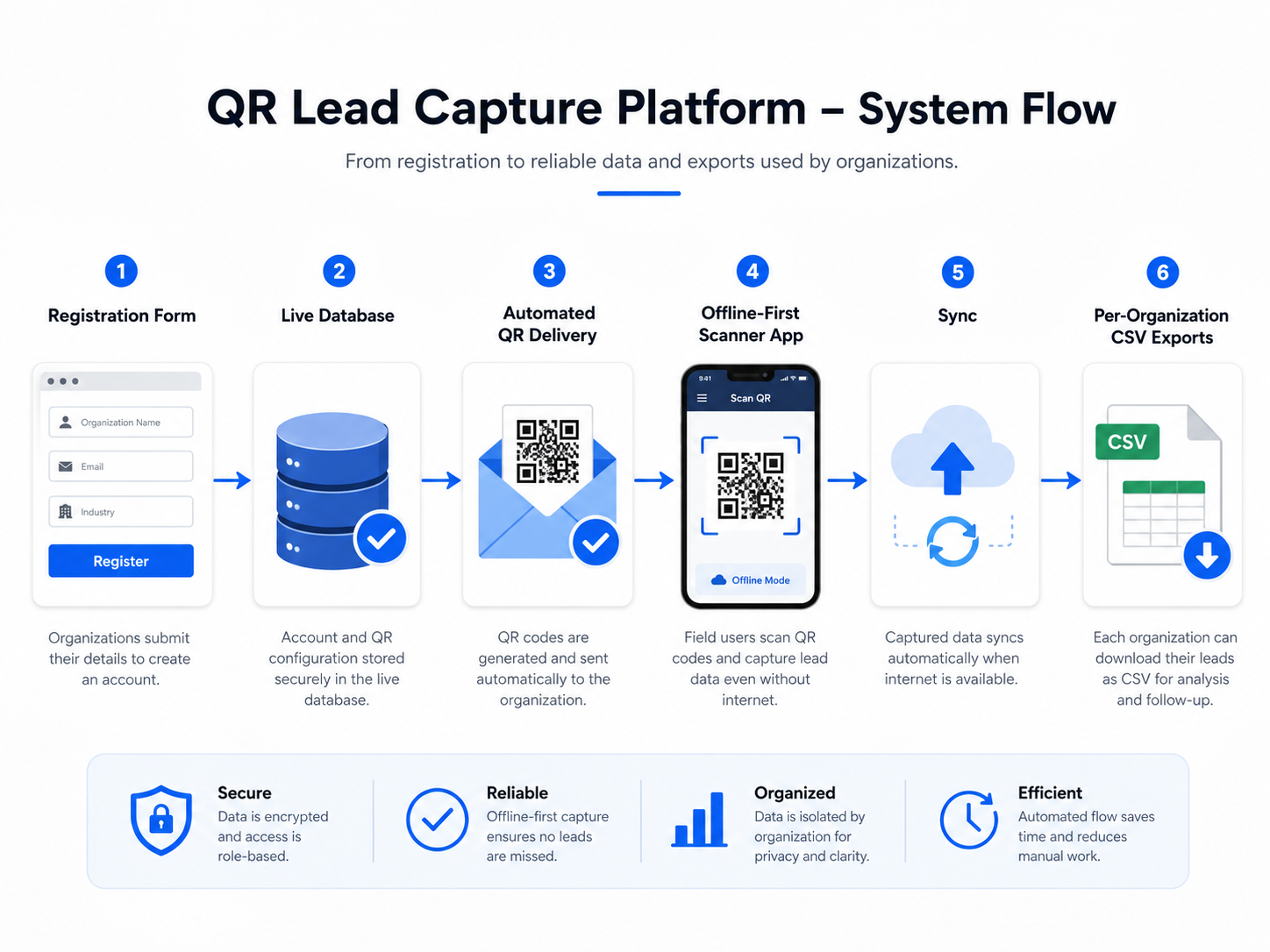 Lead Capture QR Scanner workflow showing registration, QR scanning, and lead export