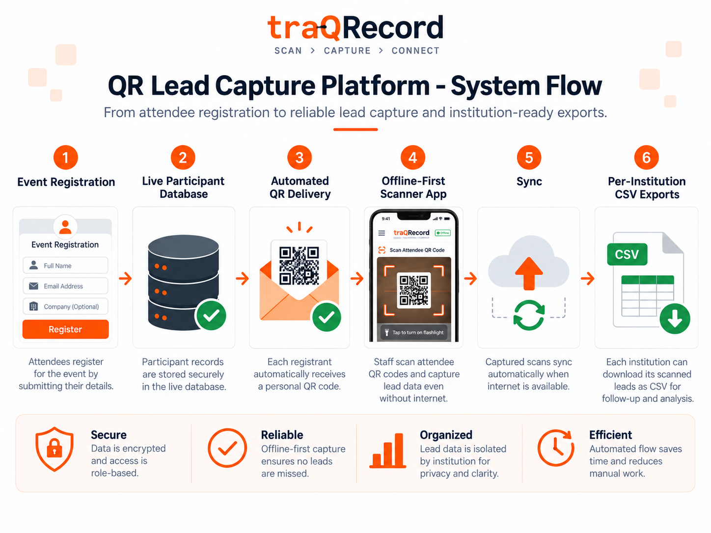 traQRecord system flow showing event registration, participant database, automated QR delivery, offline-first scanning, sync, and per-institution CSV exports
